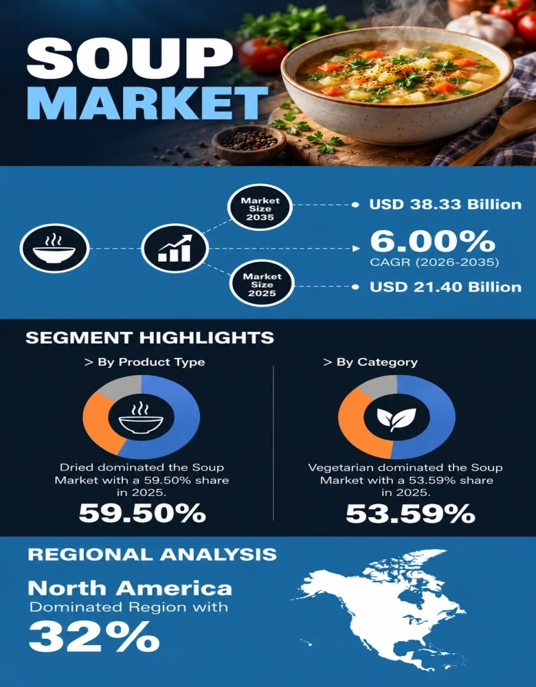 Soup Market Infographic