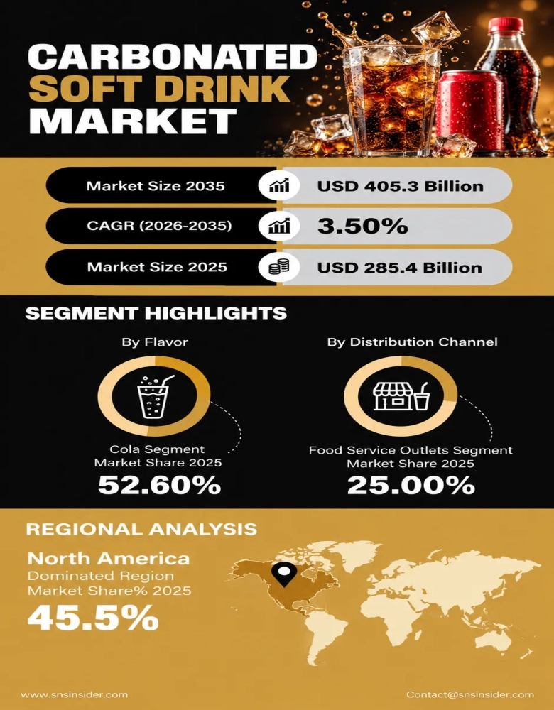 Carbonated Soft Drink Market