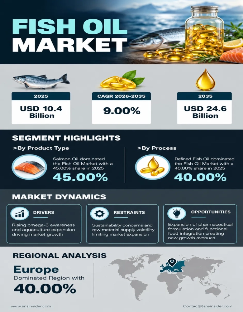 Fish Protein Market Infographic