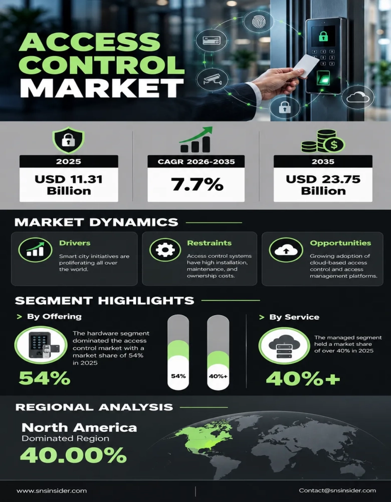 Access Control Market Insights