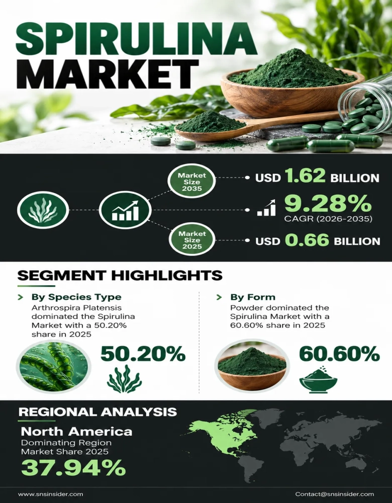 Spirulina Market Infographic