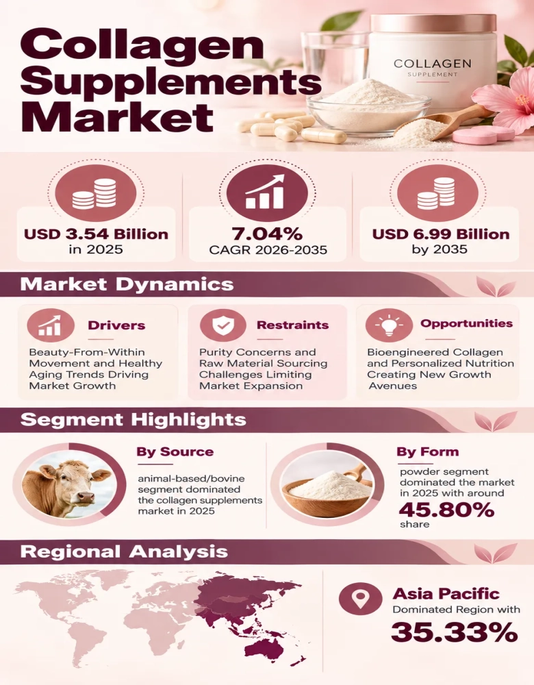 Collagen Supplements Market