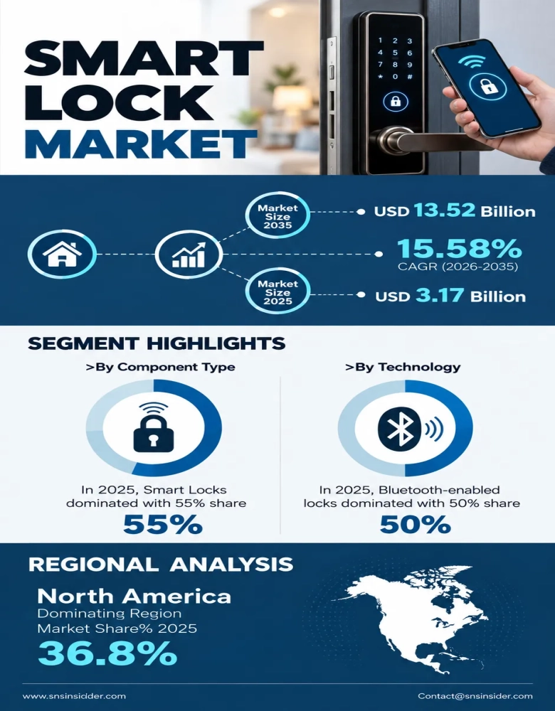 Smart Lock Market Insights