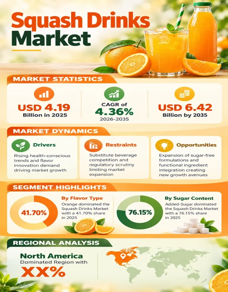 Squash Drinks Market Infographic