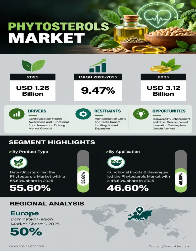 Phytosterols Market Infographic