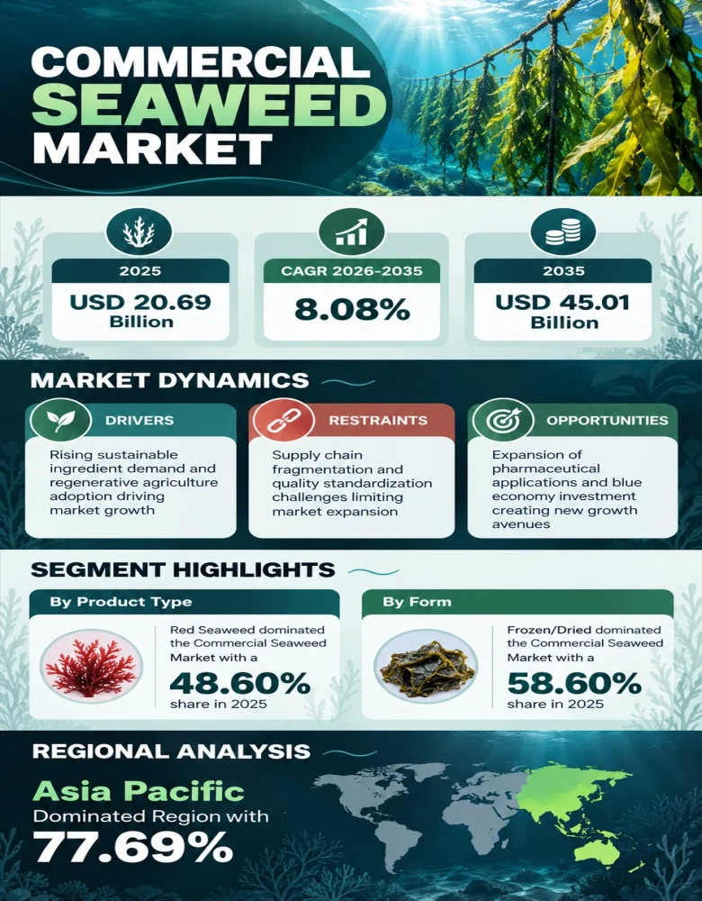 Commercial Seaweed Market