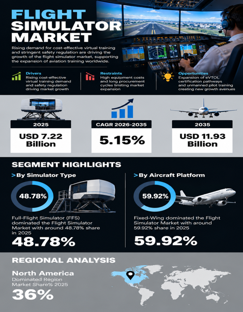 Flight Simulator Market Infographic