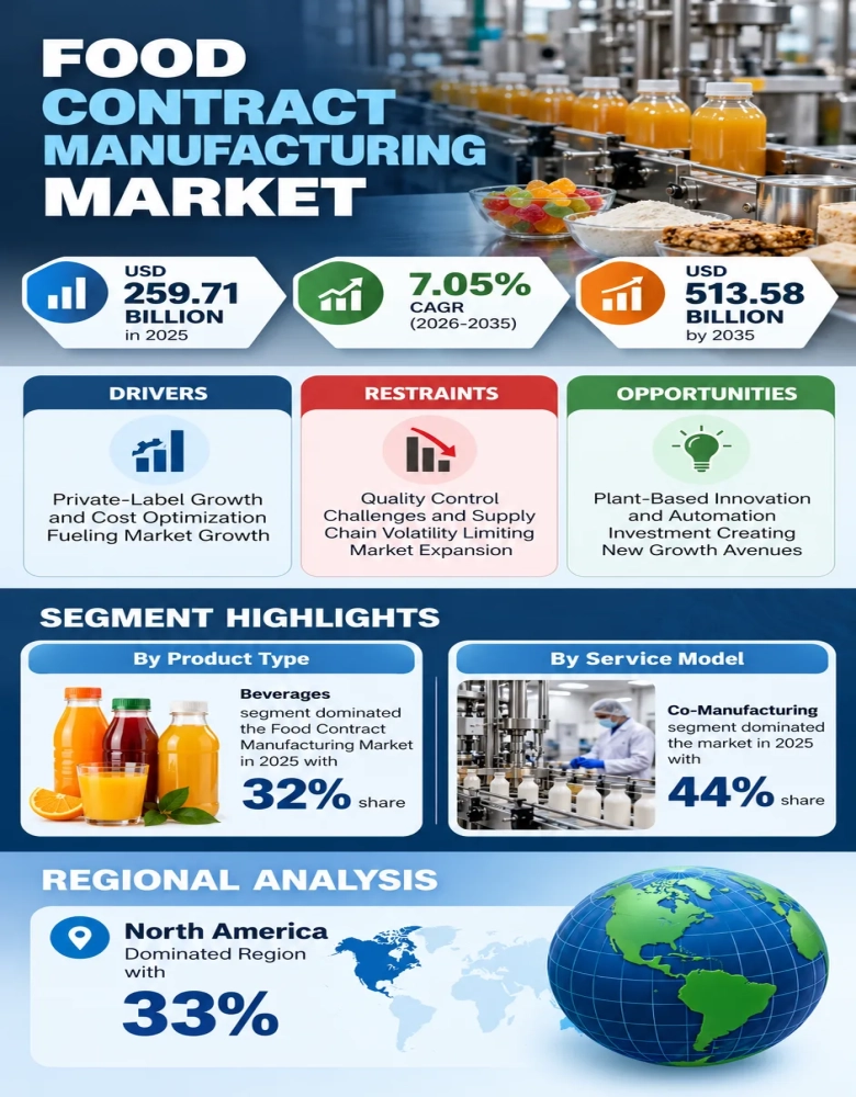 Food Contract Manufacturing Market Size To Exceed $513.58 Billion By 2035
