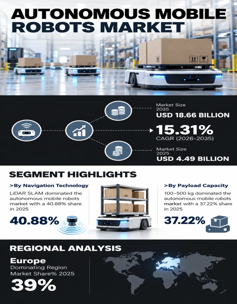 Autonomous Mobile Robots Market