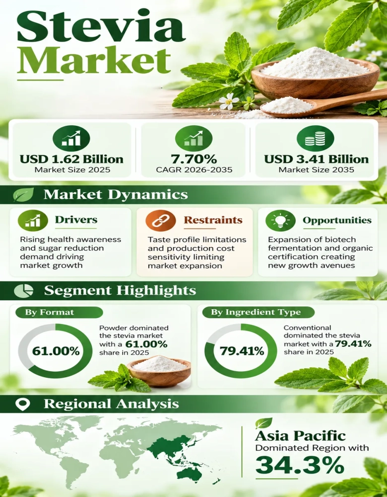 Stevia Market Infographic