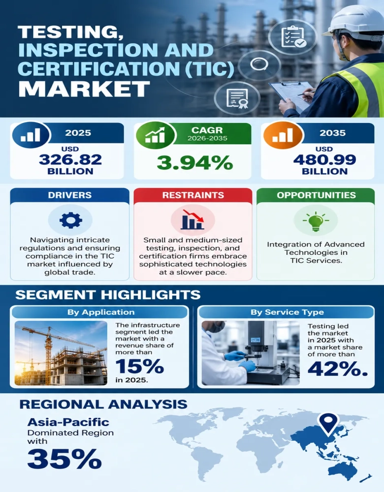Testing, Inspection, and Certification (TIC) Market Insights