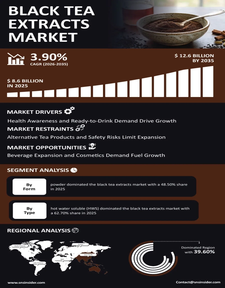 Black Tea Extracts Market