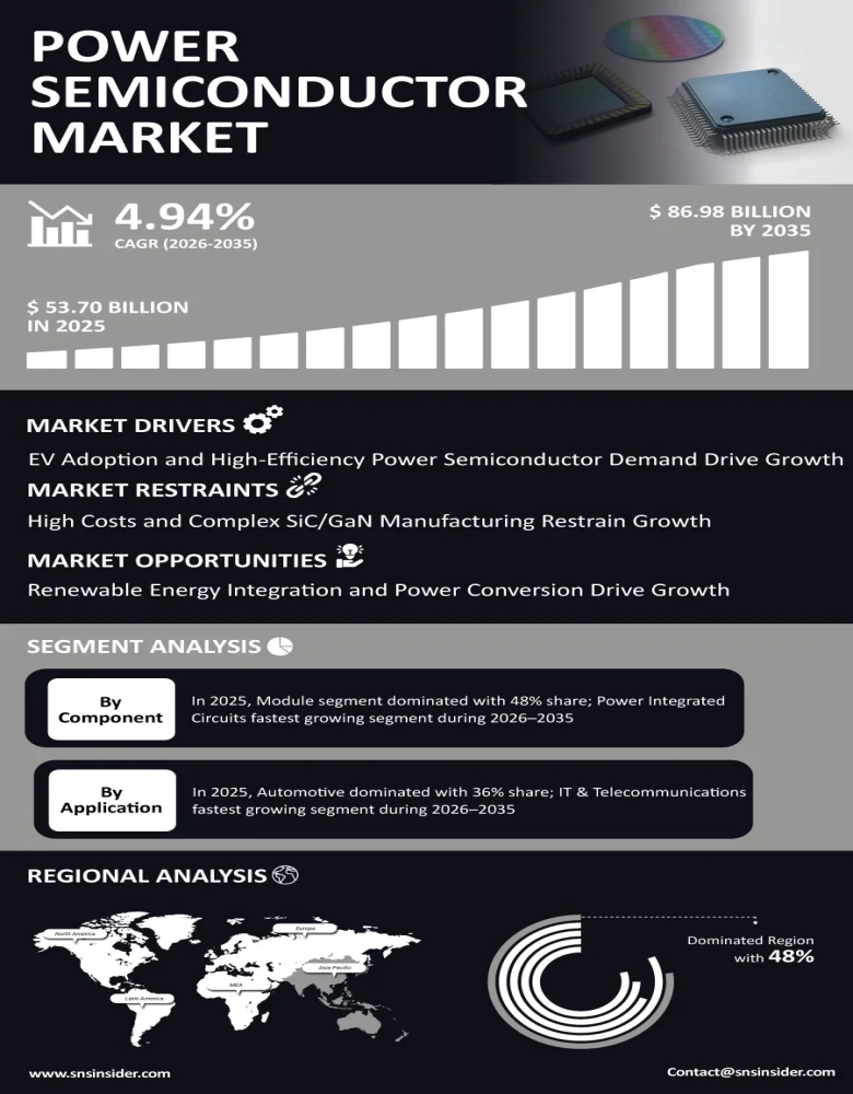 Power Semiconductor Market Insights