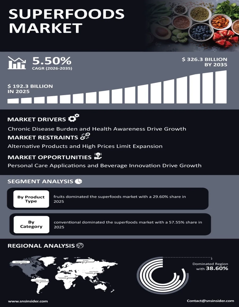 Superfoods Market Infographic