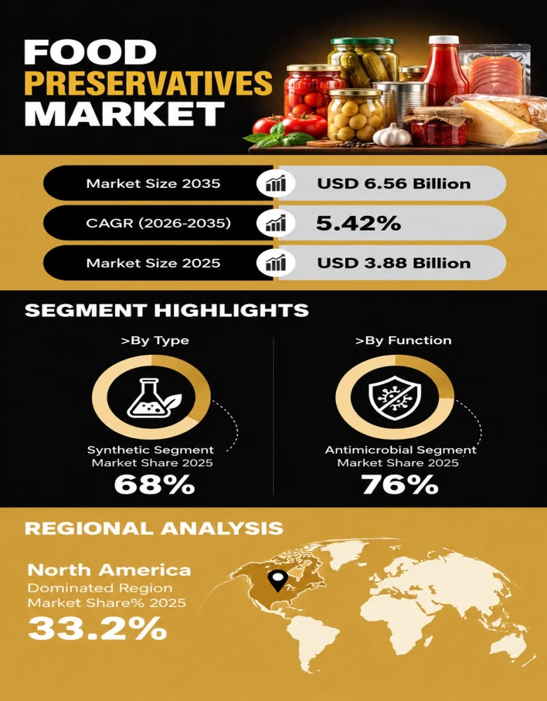 Food Preservatives Market Infographic