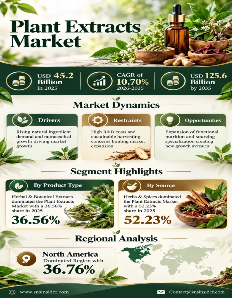 Plant Extracts Market Infographic