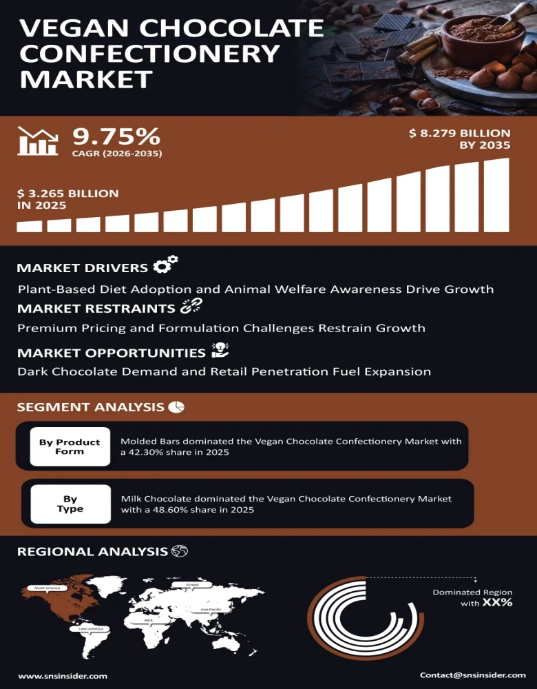 Vegan Chocolate Confectionery Market Infographic
