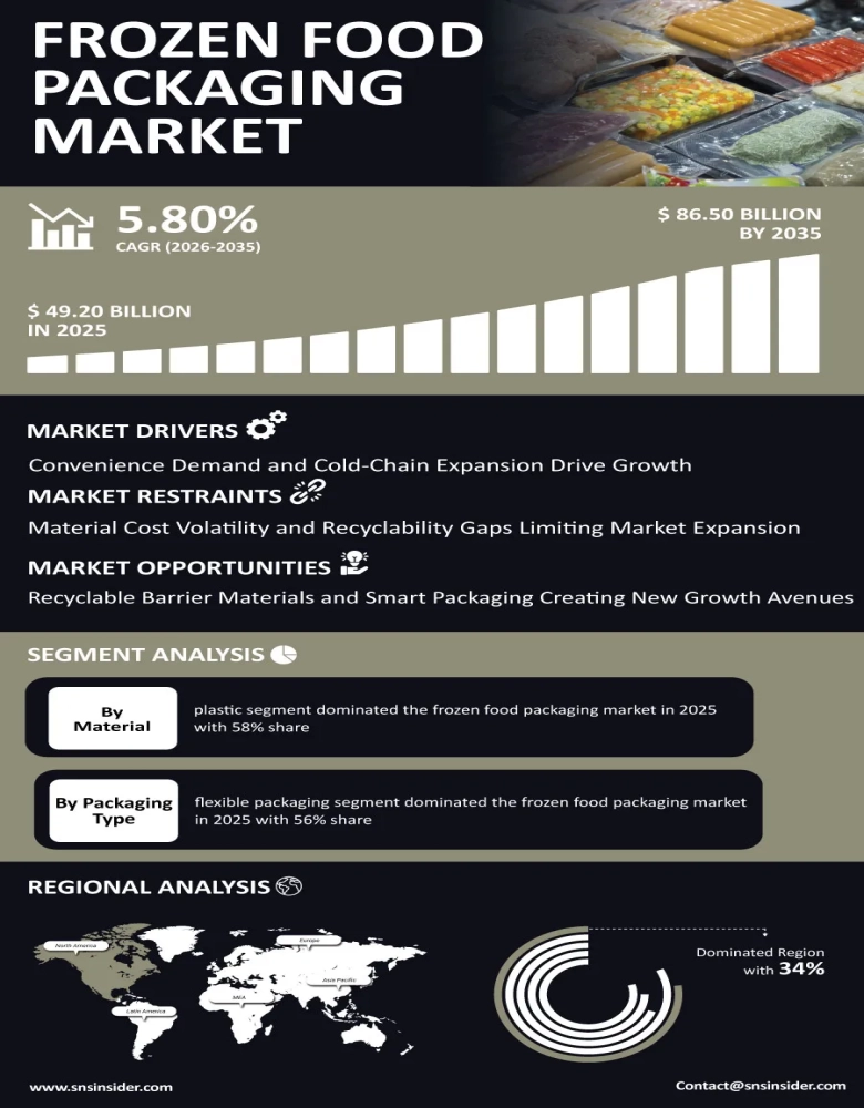 Frozen Food Packaging Market Infographic