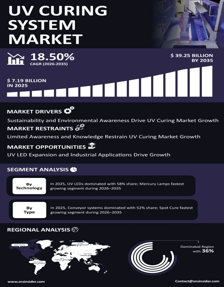 UV Curing System Market Insights