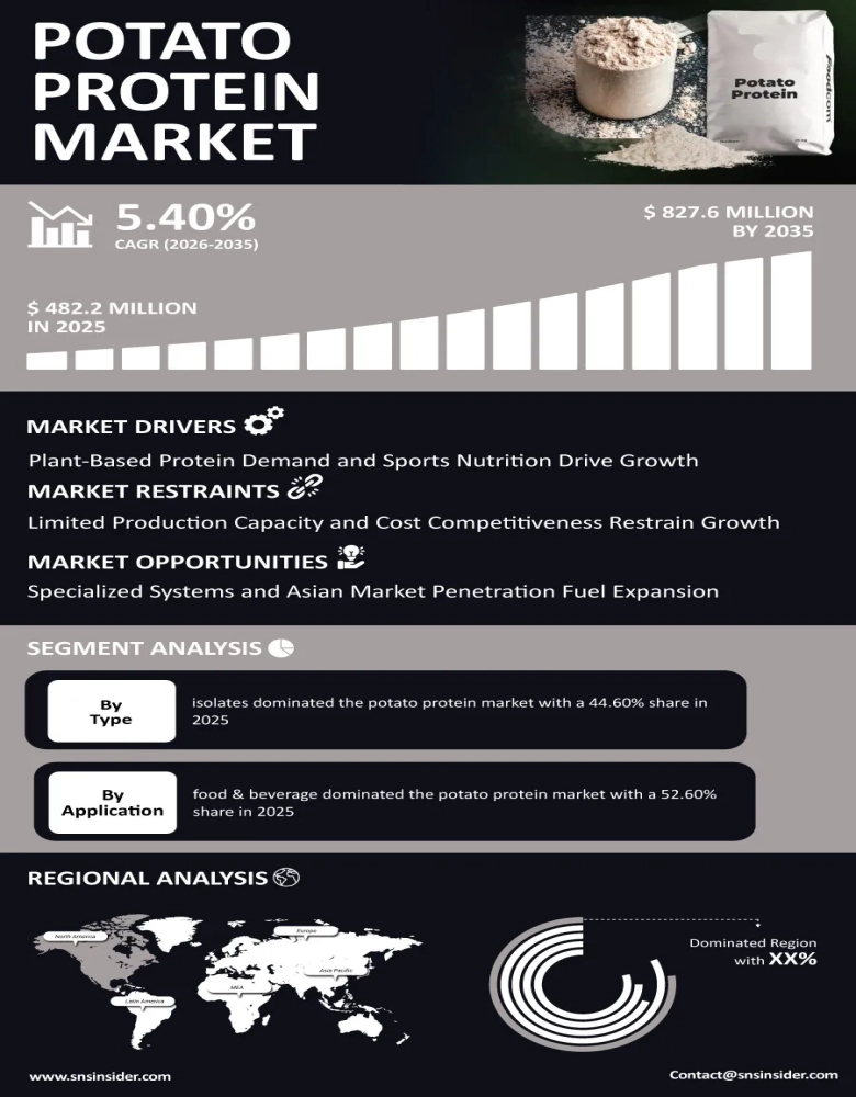 Potato Protein Market Infographic
