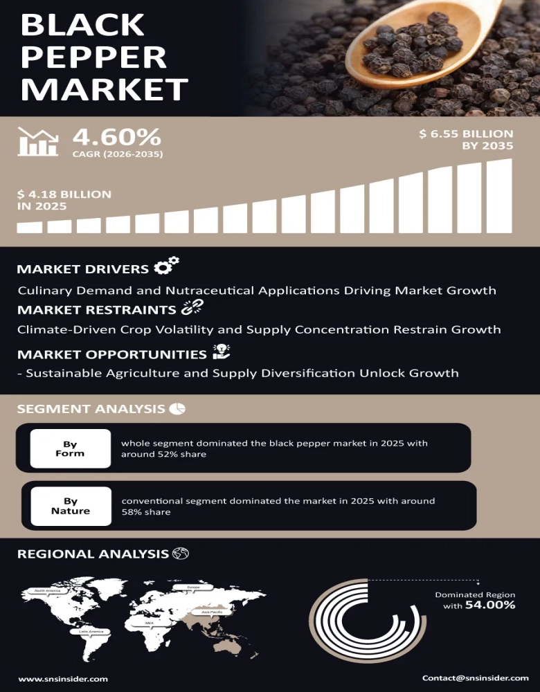 Black Pepper Market