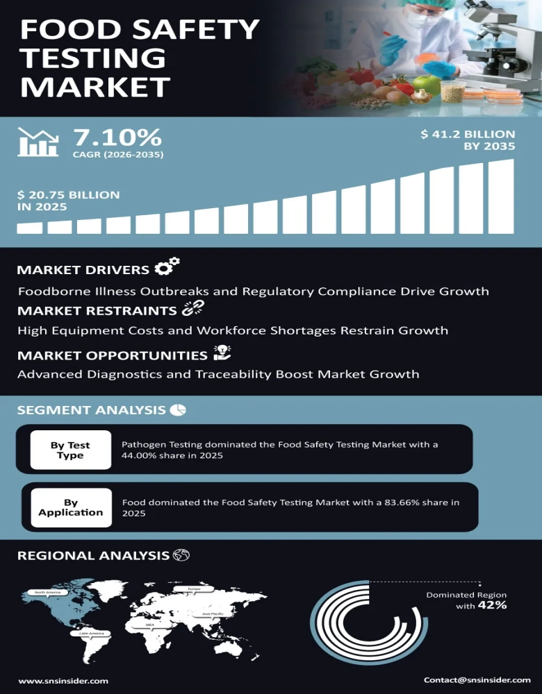 Food Safety Testing Market Infographic