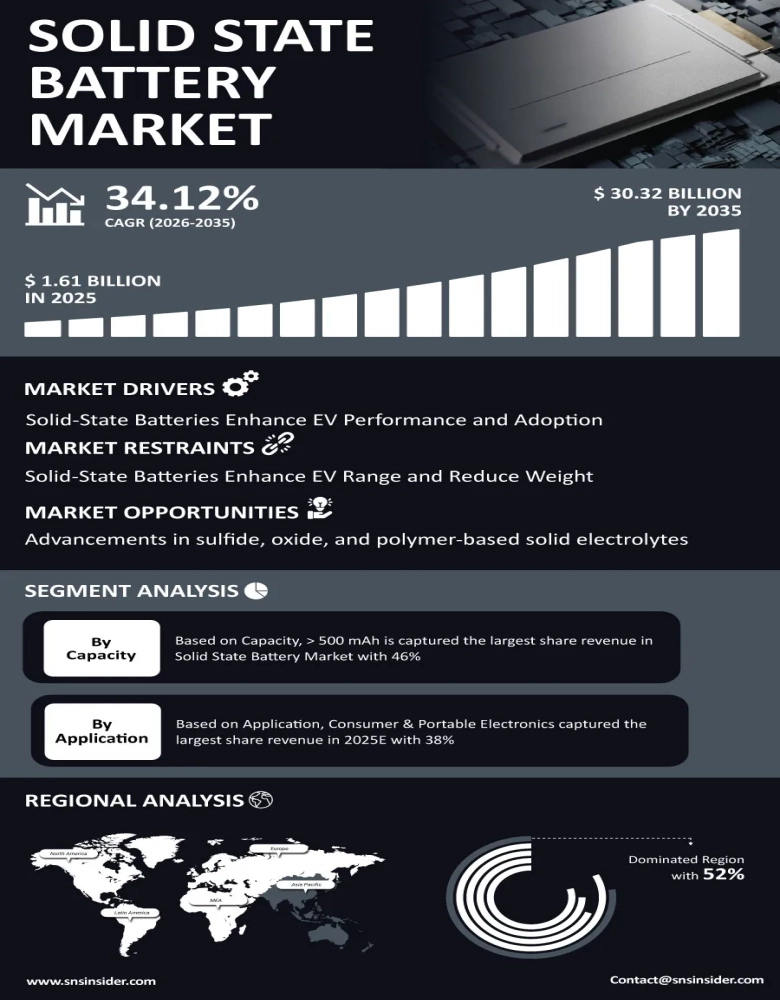 Solid State Battery Market Insights