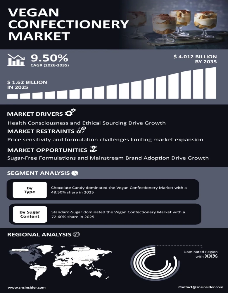 Vegan Confectionery Market Infographic