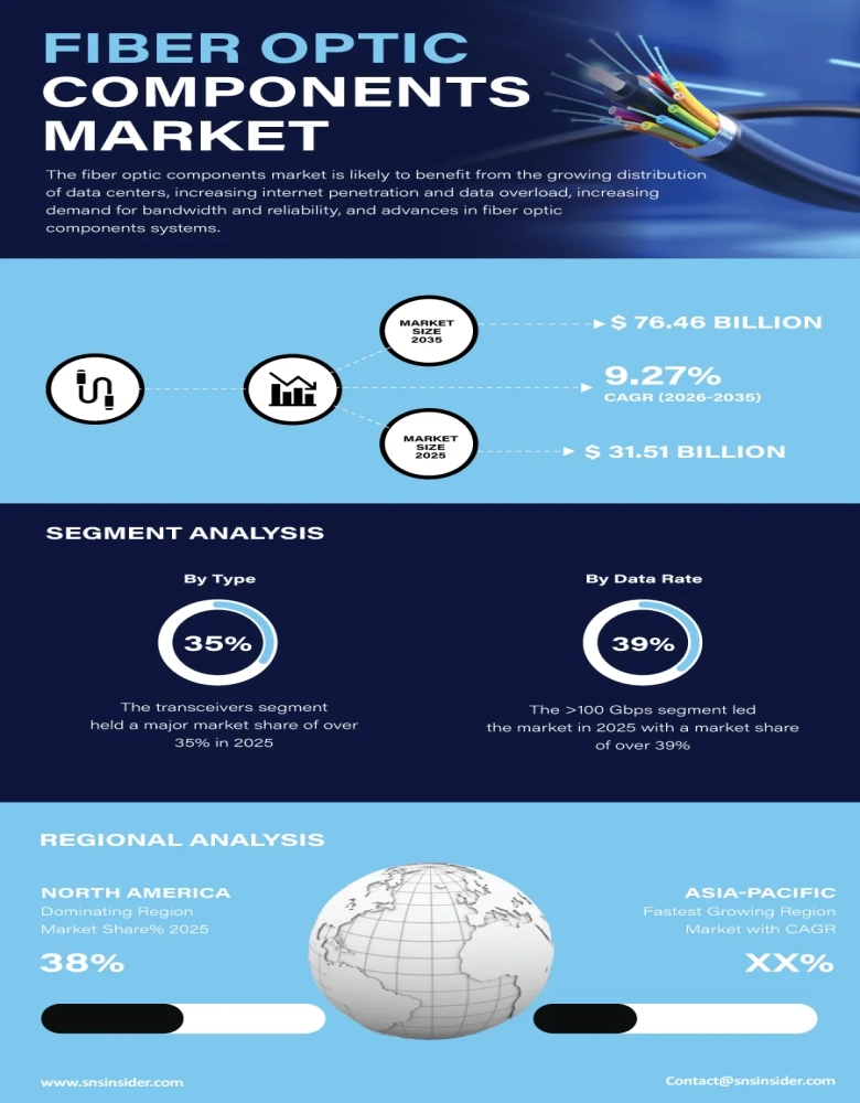 Fiber Optic Components Market Insights