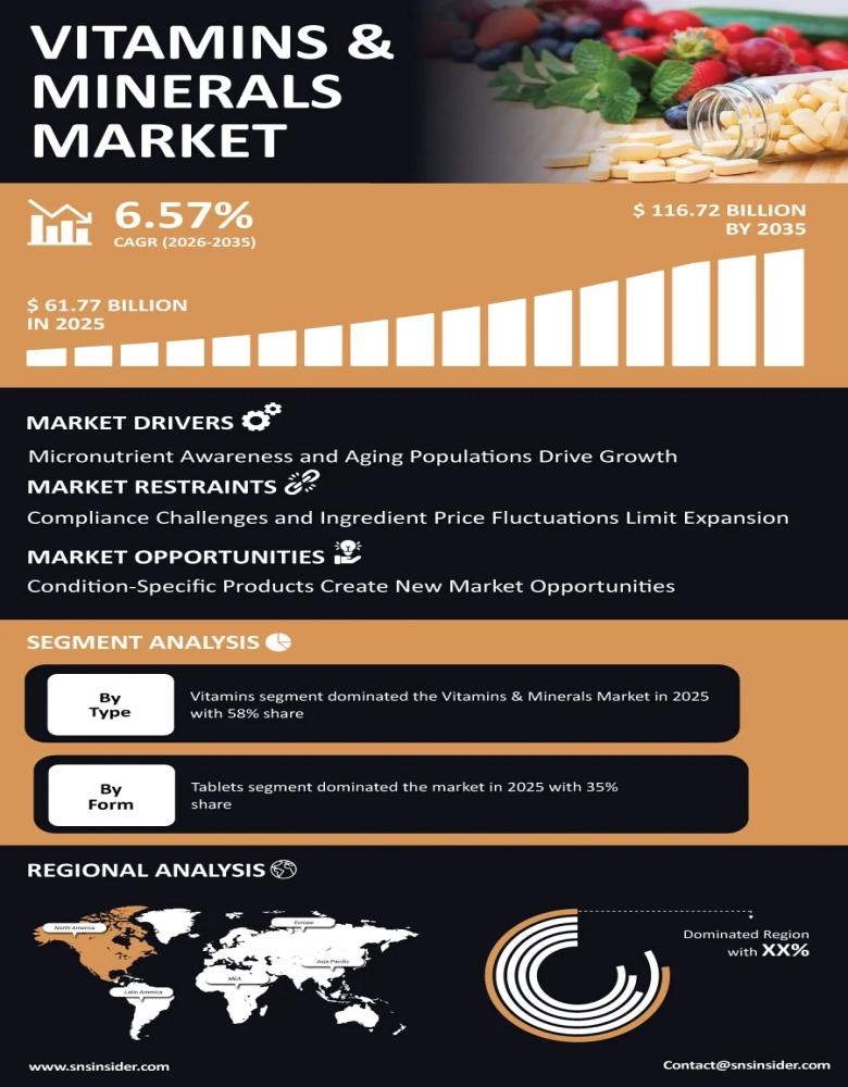 Vitamins & Minerals Market Infographic