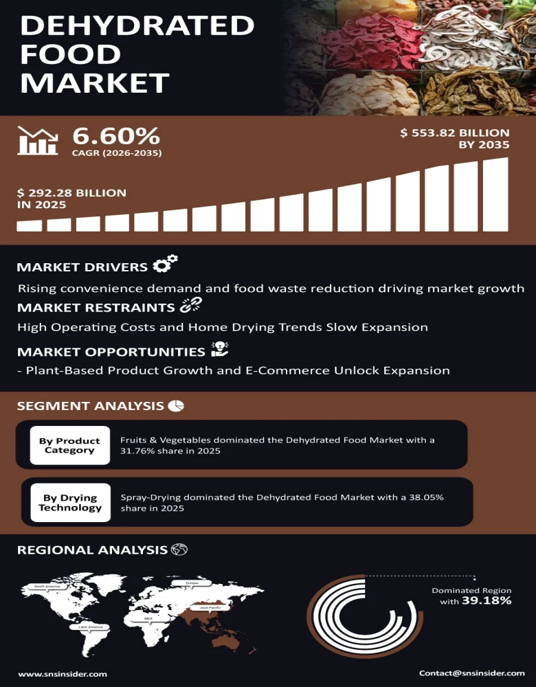 Dehydrated Food Market