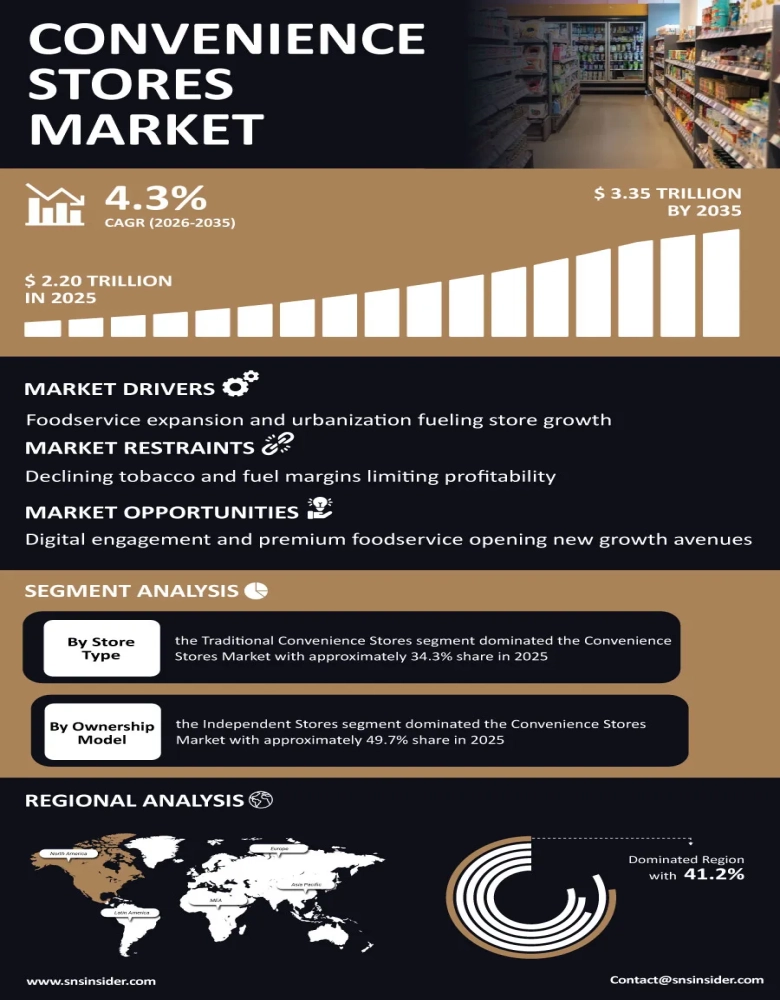 Convenience Stores Market Infographic