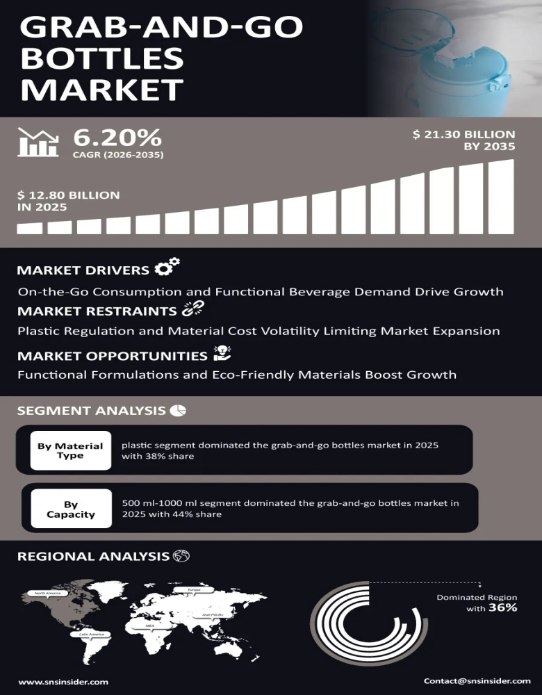Grab-and-Go Bottles Market Infographic