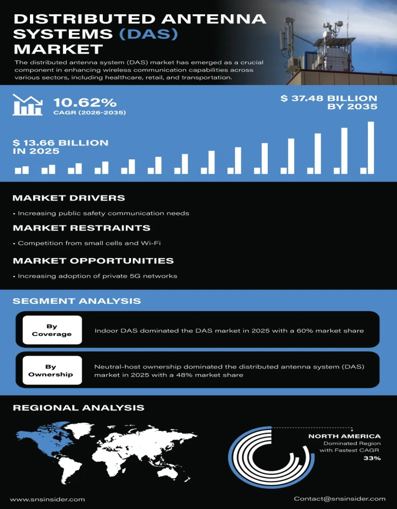 Distributed Antenna Systems (DAS) Market Insights