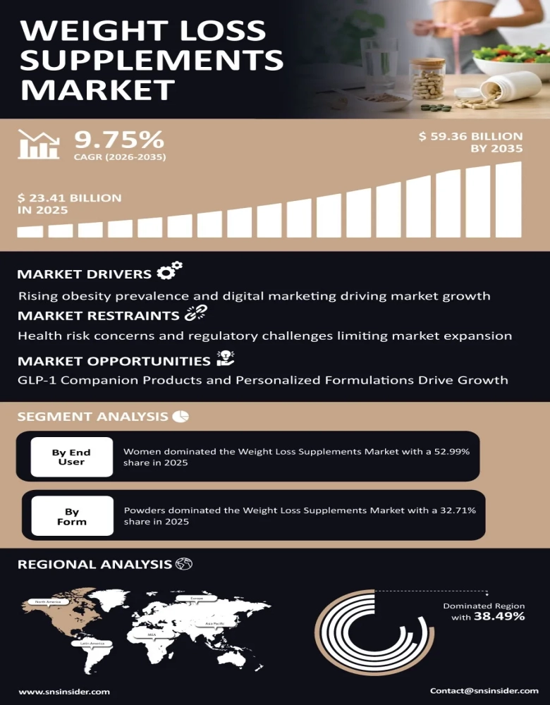 Weight Loss Supplements Market Infographic