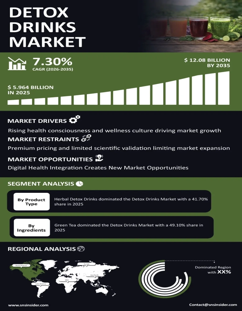 Detox Drinks Market