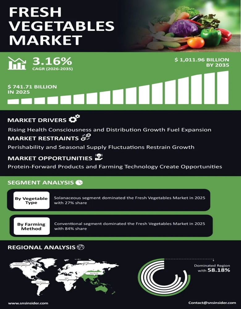 Fresh Vegetables Market Infographic