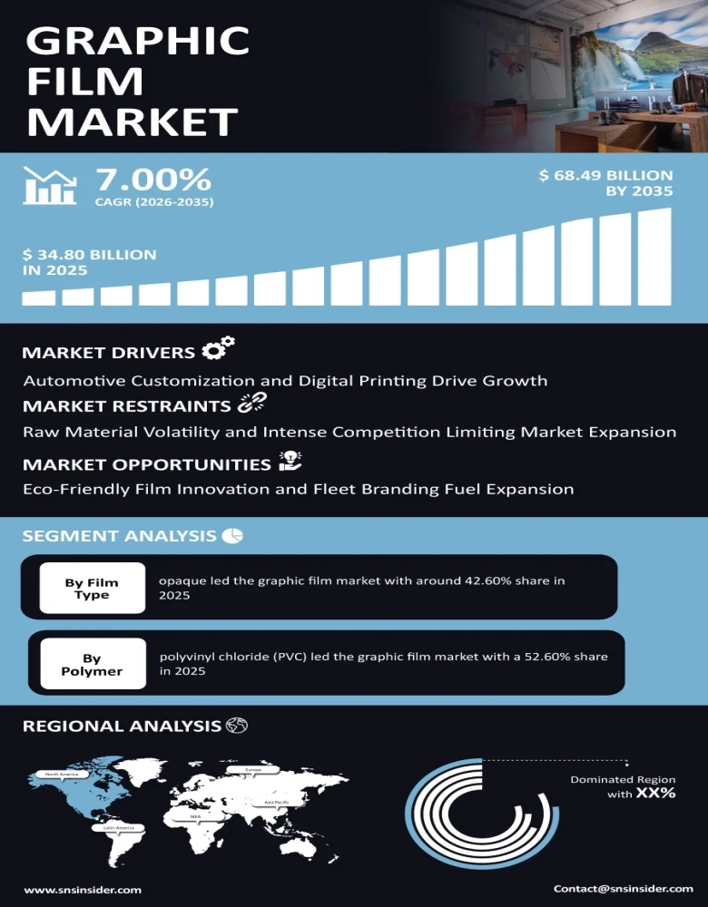 Graphic Film Market Infographic