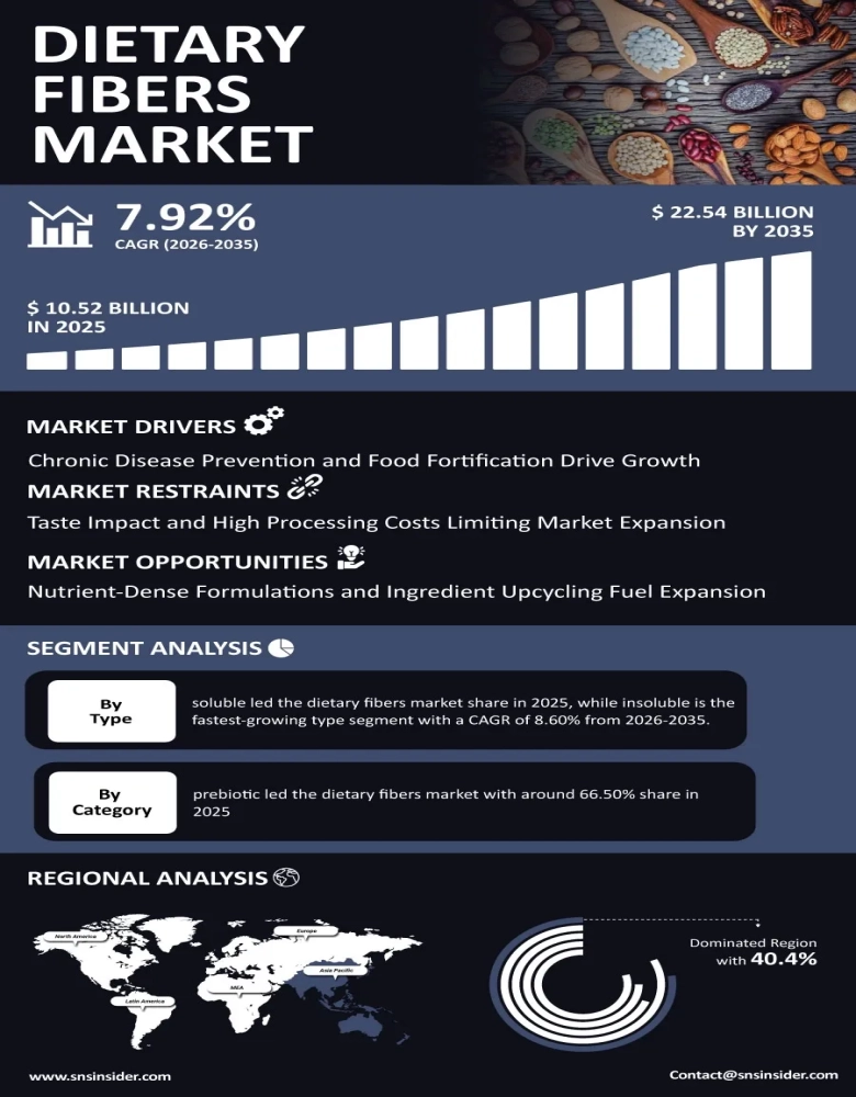 Dietary Fibers Market