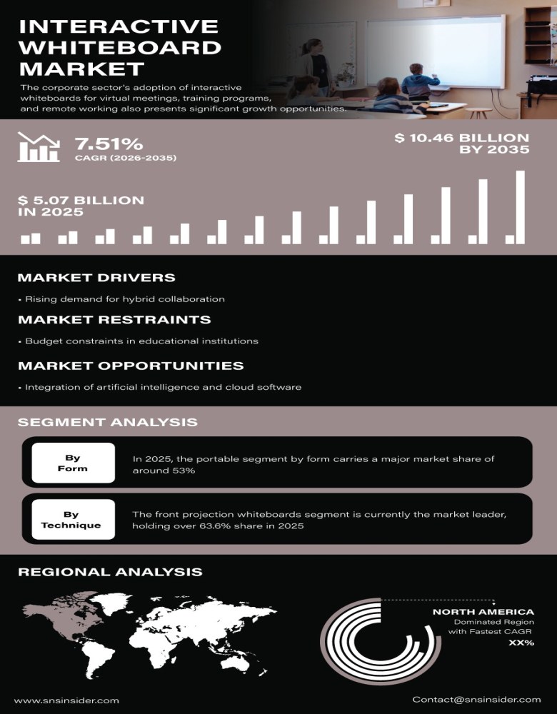 Interactive Whiteboard Market Insights