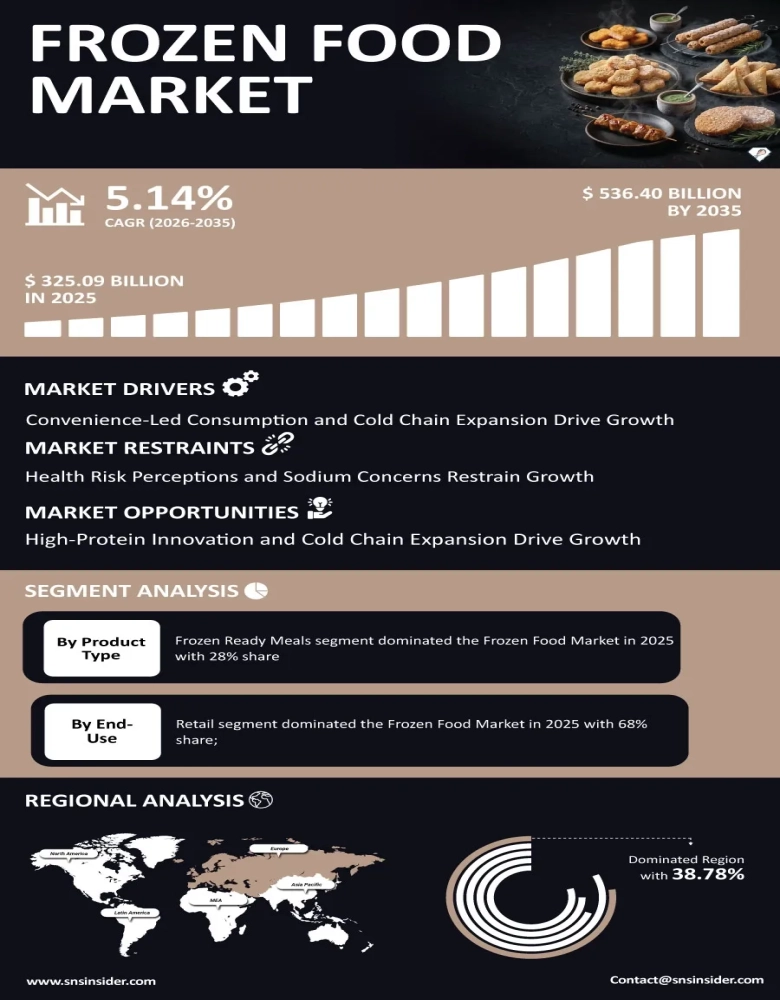 Frozen Food Market Infographic