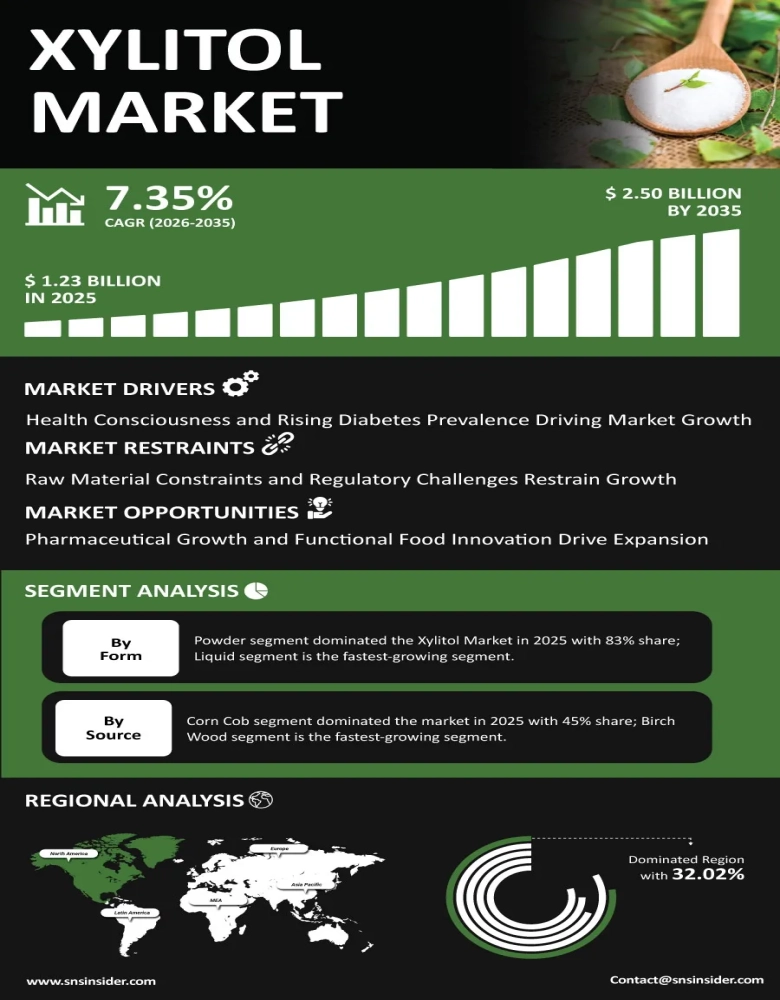 Xylitol Market Infographic