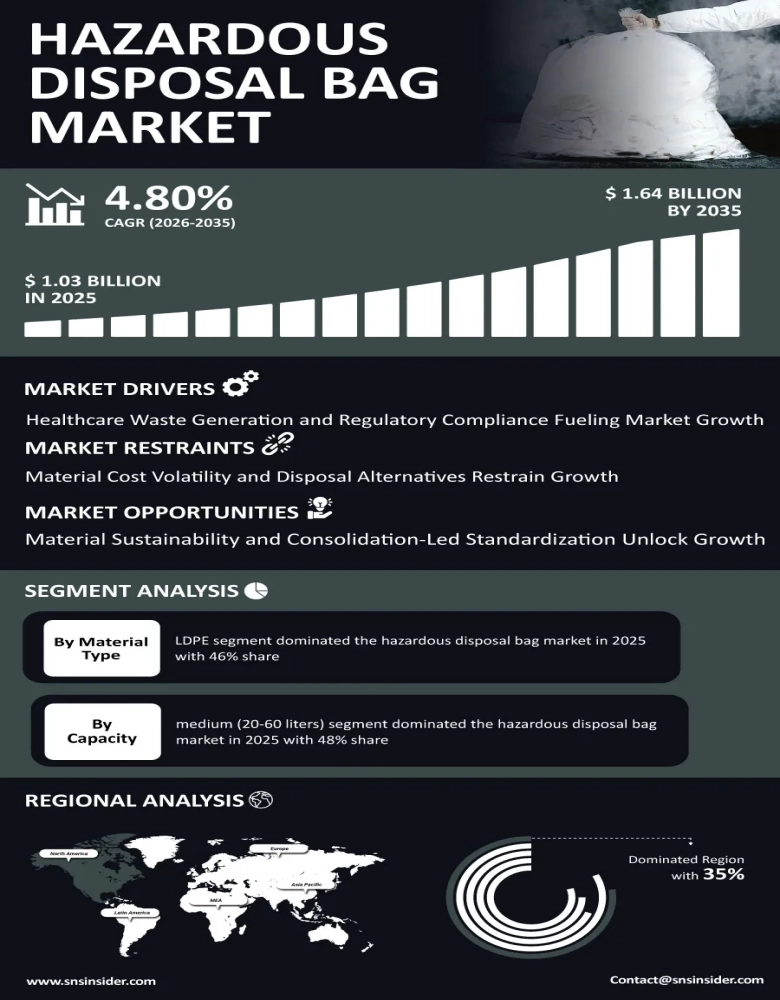 Hazardous Disposal Bag Market Size To Exceed $1.64 Billion By 2035