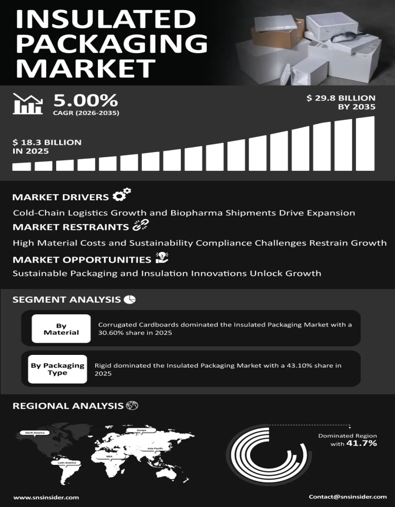 Insulated Packaging Market Infographic