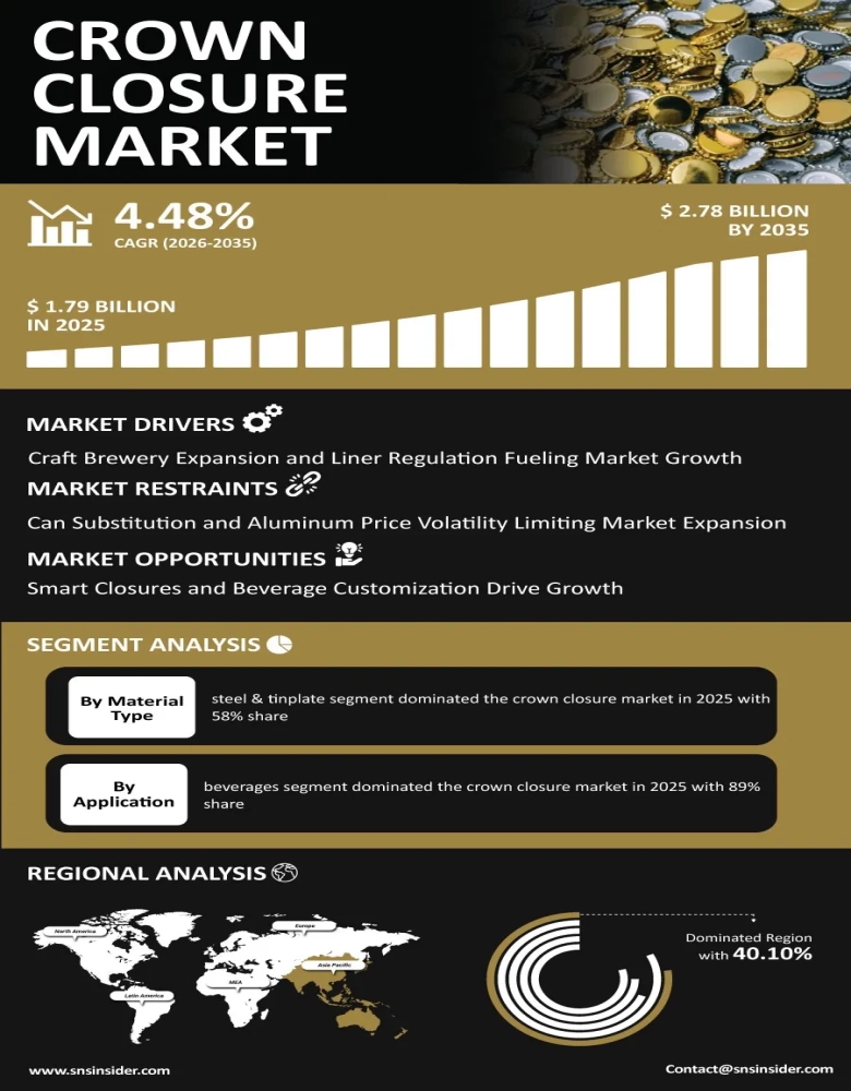 Crown Closure Market