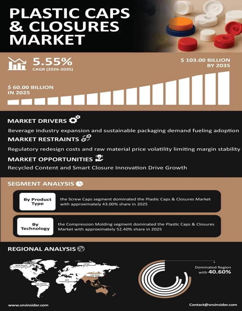 Plastic Caps & Closures Market