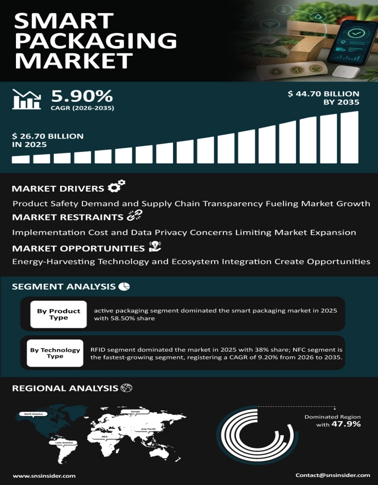 Smart Packaging Market Infographic