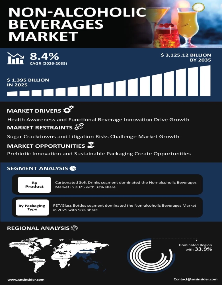 Non-alcoholic Beverages Market Infographic
