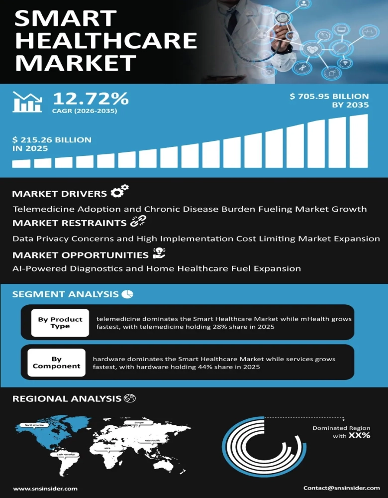 Smart Healthcare Market Infographic