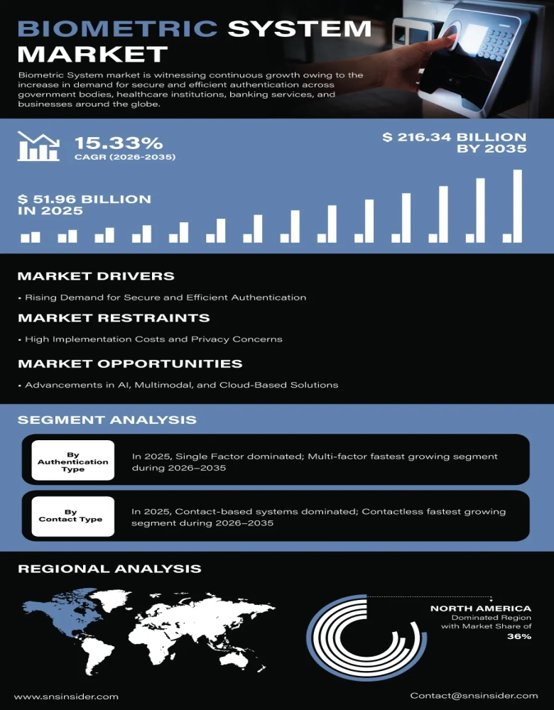 Biometric System Market Insights